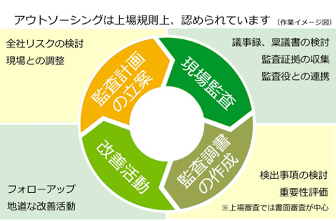 アウトソーシングは上場規則上、認められています。