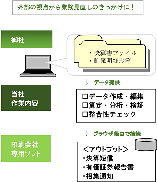 外部の視点から業務見直しのきっかけに！